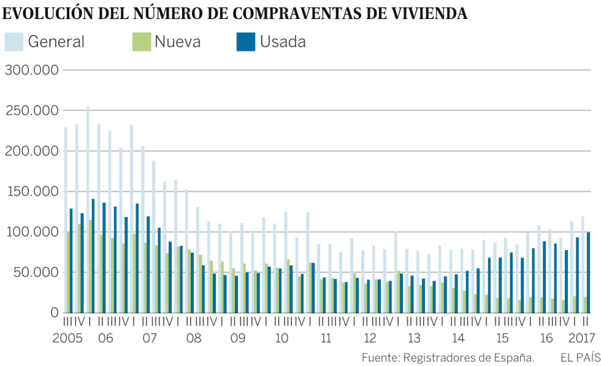 Evolución de número de compraventas de vivienda en España